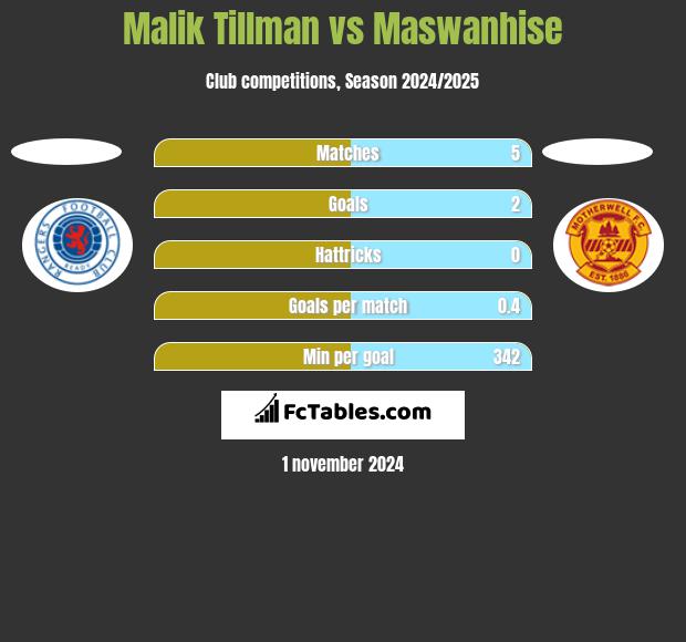 Malik Tillman vs Maswanhise h2h player stats