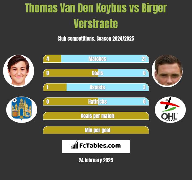 Thomas Van Den Keybus vs Birger Verstraete h2h player stats