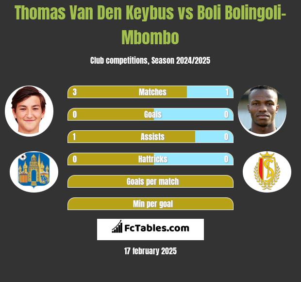 Thomas Van Den Keybus vs Boli Bolingoli-Mbombo h2h player stats