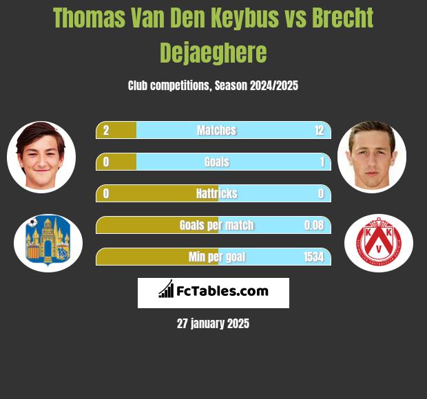 Thomas Van Den Keybus vs Brecht Dejaeghere h2h player stats