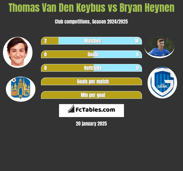 Thomas Van Den Keybus vs Bryan Heynen h2h player stats