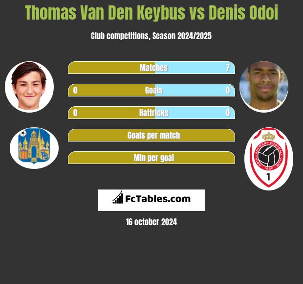 Thomas Van Den Keybus vs Denis Odoi h2h player stats