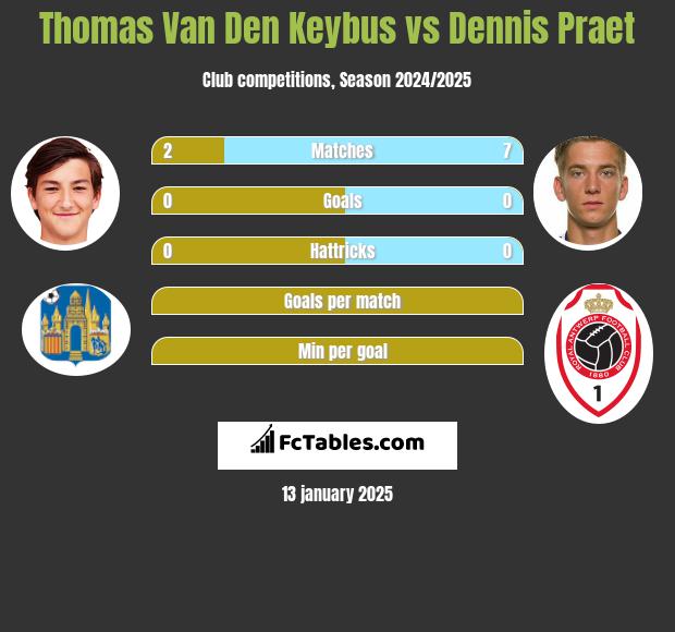 Thomas Van Den Keybus vs Dennis Praet h2h player stats