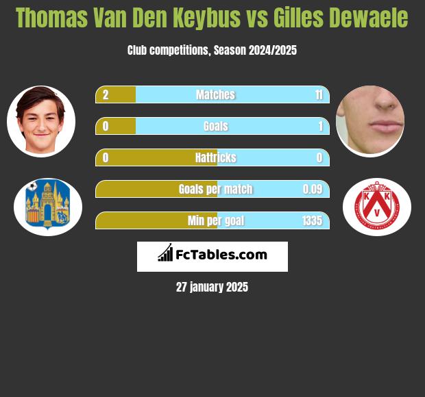 Thomas Van Den Keybus vs Gilles Dewaele h2h player stats