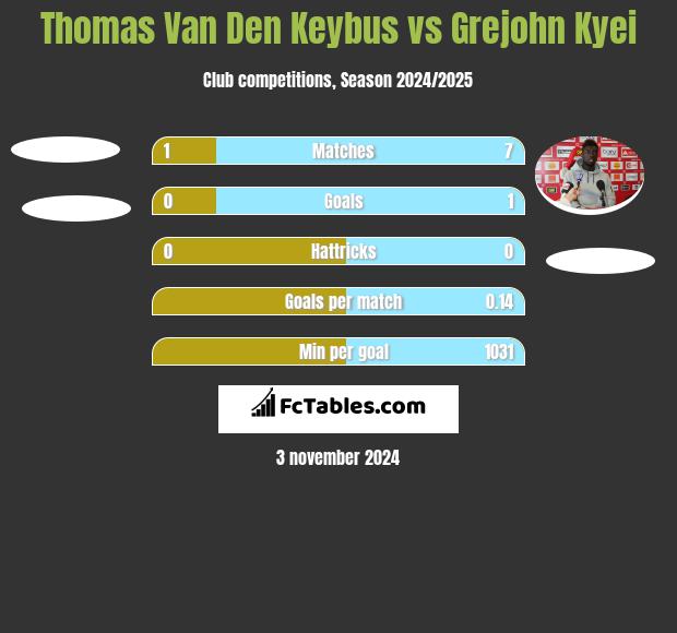 Thomas Van Den Keybus vs Grejohn Kyei h2h player stats