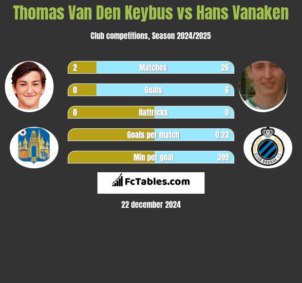 Thomas Van Den Keybus vs Hans Vanaken h2h player stats