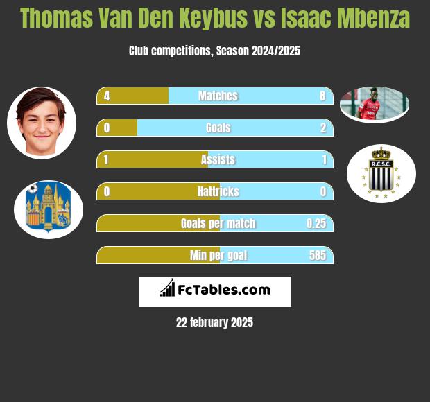 Thomas Van Den Keybus vs Isaac Mbenza h2h player stats