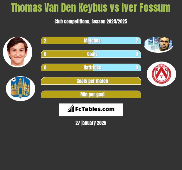 Thomas Van Den Keybus vs Iver Fossum h2h player stats