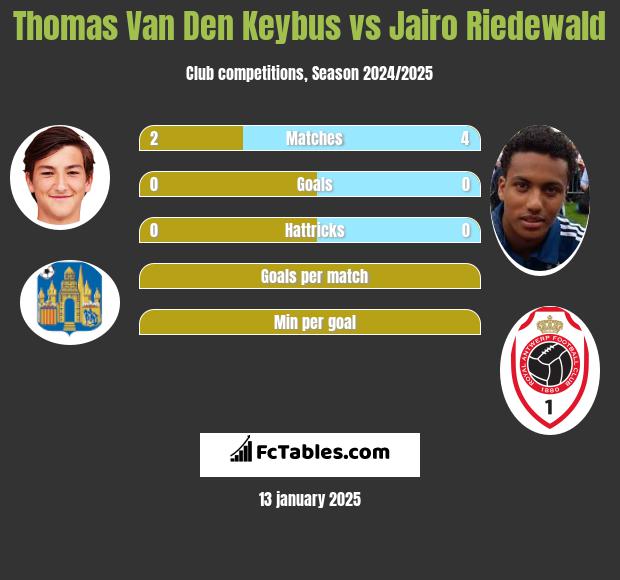 Thomas Van Den Keybus vs Jairo Riedewald h2h player stats