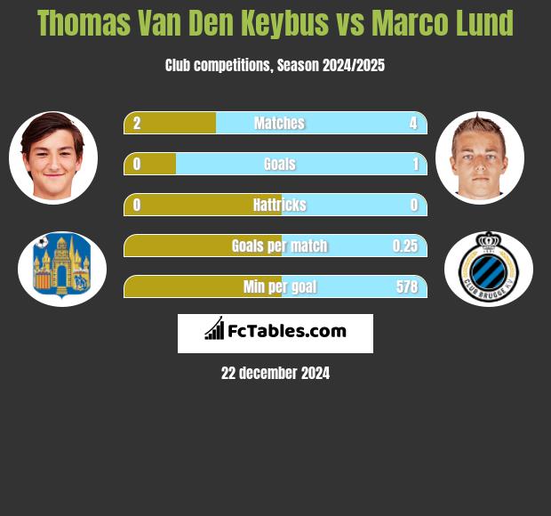 Thomas Van Den Keybus vs Marco Lund h2h player stats