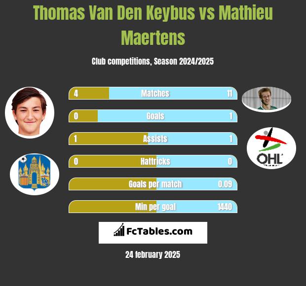 Thomas Van Den Keybus vs Mathieu Maertens h2h player stats