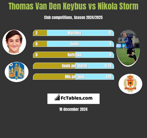 Thomas Van Den Keybus vs Nikola Storm h2h player stats