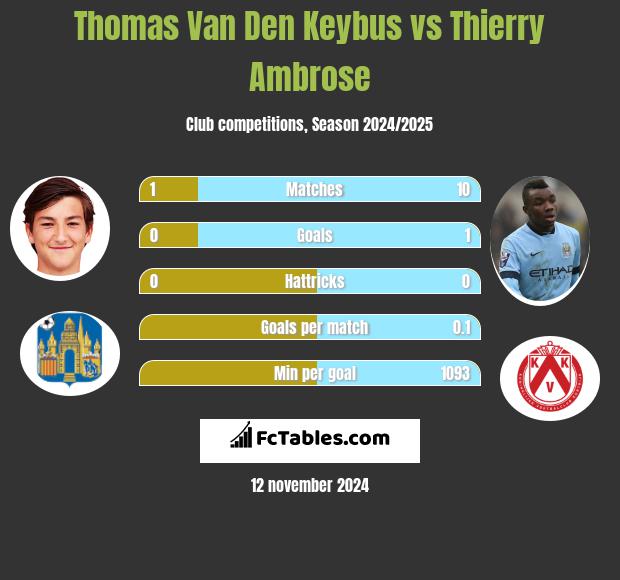 Thomas Van Den Keybus vs Thierry Ambrose h2h player stats