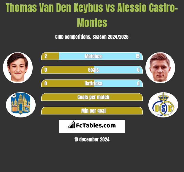 Thomas Van Den Keybus vs Alessio Castro-Montes h2h player stats