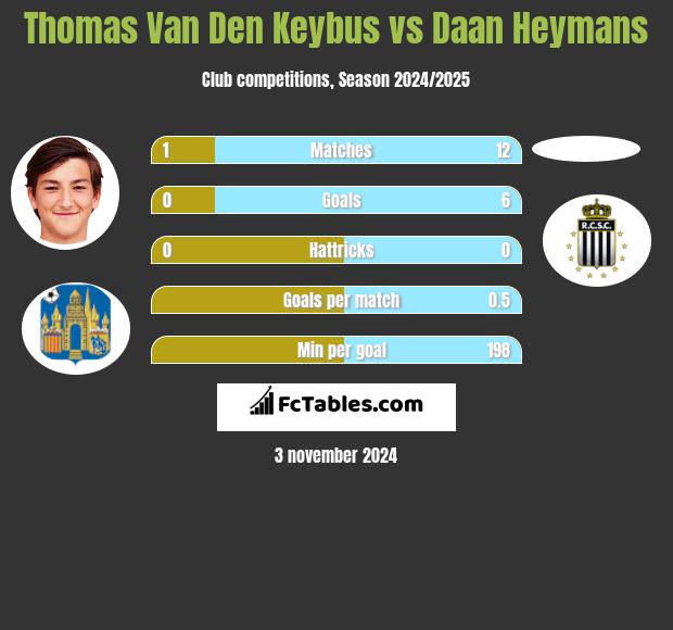 Thomas Van Den Keybus vs Daan Heymans h2h player stats