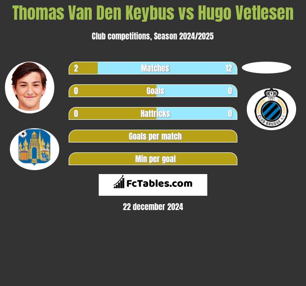 Thomas Van Den Keybus vs Hugo Vetlesen h2h player stats