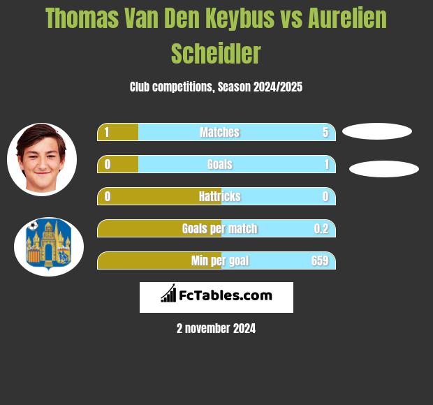 Thomas Van Den Keybus vs Aurelien Scheidler h2h player stats