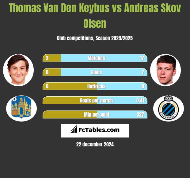 Thomas Van Den Keybus vs Andreas Skov Olsen h2h player stats