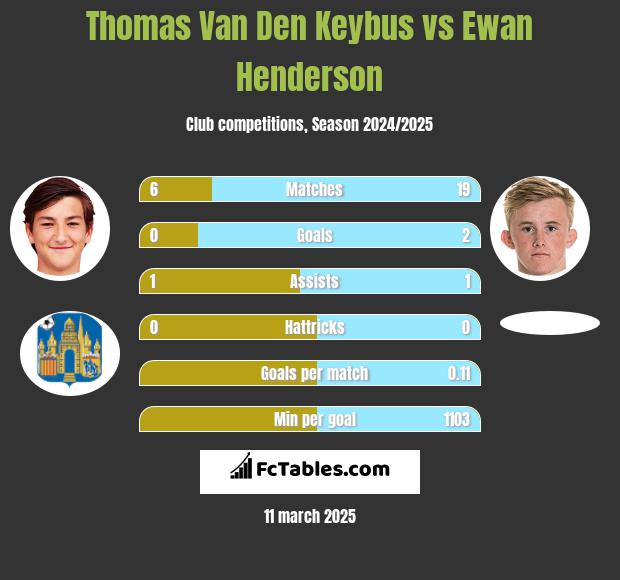 Thomas Van Den Keybus vs Ewan Henderson h2h player stats