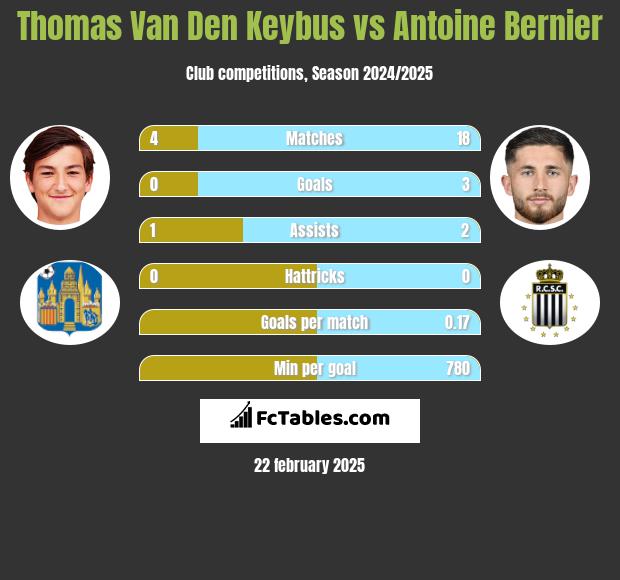 Thomas Van Den Keybus vs Antoine Bernier h2h player stats