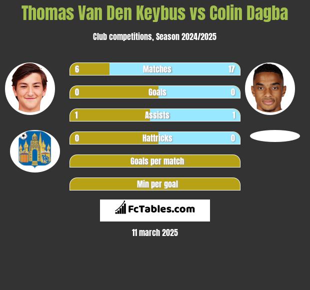 Thomas Van Den Keybus vs Colin Dagba h2h player stats