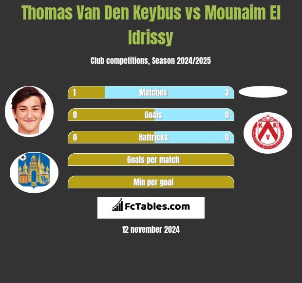 Thomas Van Den Keybus vs Mounaim El Idrissy h2h player stats