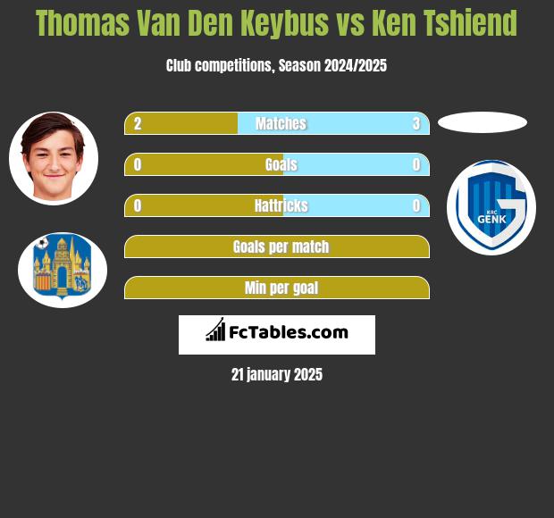 Thomas Van Den Keybus vs Ken Tshiend h2h player stats