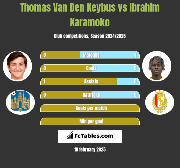 Thomas Van Den Keybus vs Ibrahim Karamoko h2h player stats