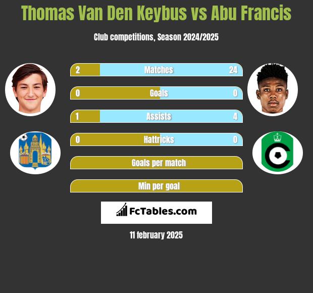 Thomas Van Den Keybus vs Abu Francis h2h player stats