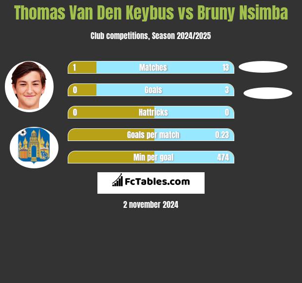 Thomas Van Den Keybus vs Bruny Nsimba h2h player stats