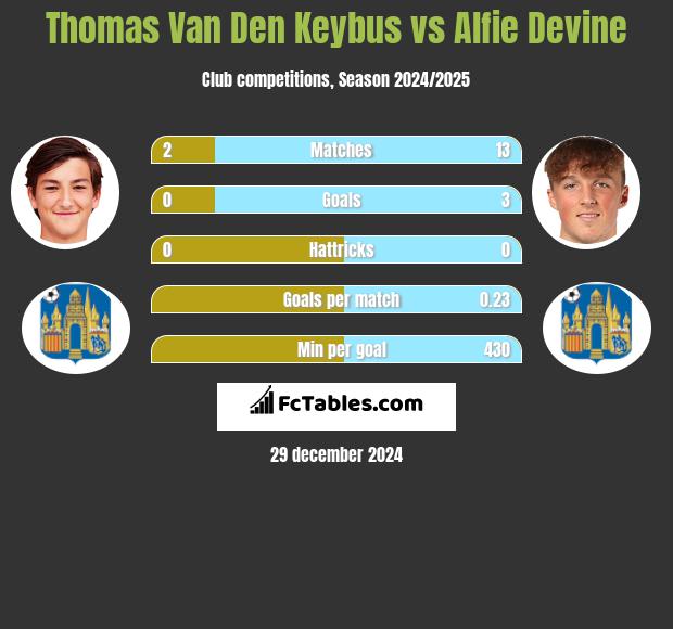 Thomas Van Den Keybus vs Alfie Devine h2h player stats