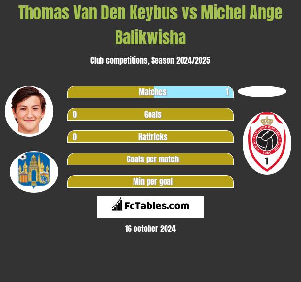 Thomas Van Den Keybus vs Michel Ange Balikwisha h2h player stats