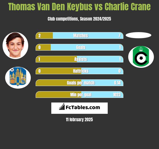 Thomas Van Den Keybus vs Charlie Crane h2h player stats