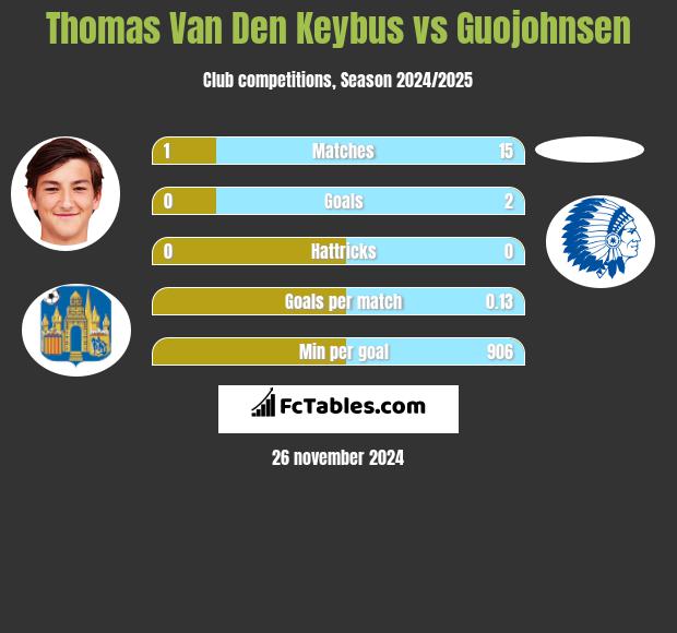 Thomas Van Den Keybus vs Guojohnsen h2h player stats