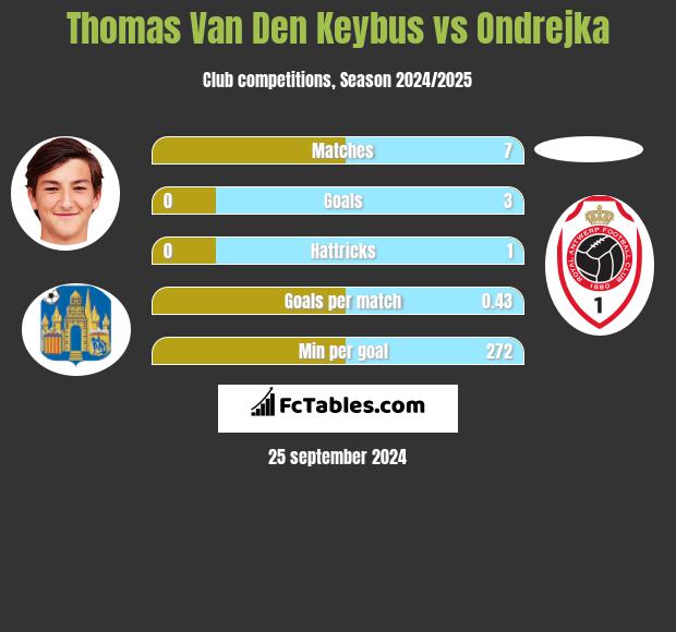 Thomas Van Den Keybus vs Ondrejka h2h player stats