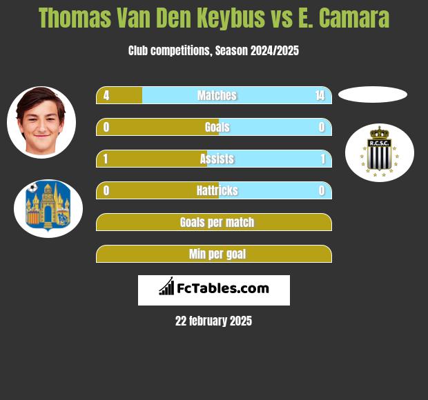 Thomas Van Den Keybus vs E. Camara h2h player stats