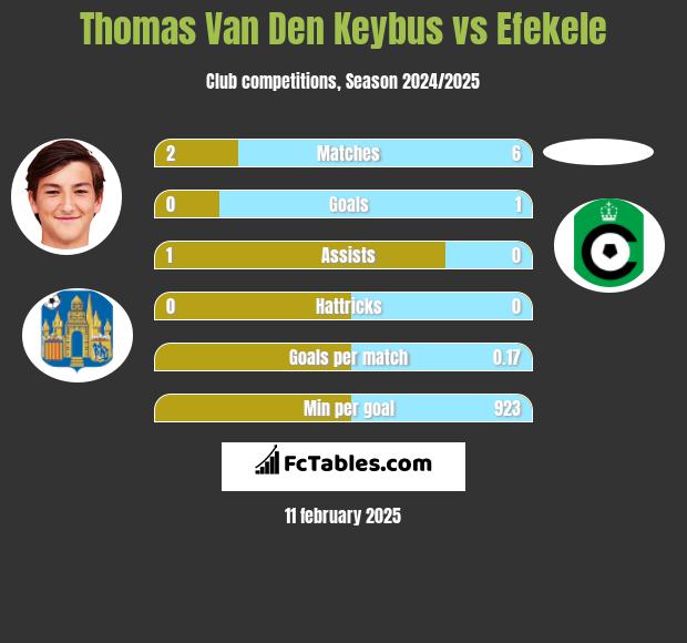 Thomas Van Den Keybus vs Efekele h2h player stats