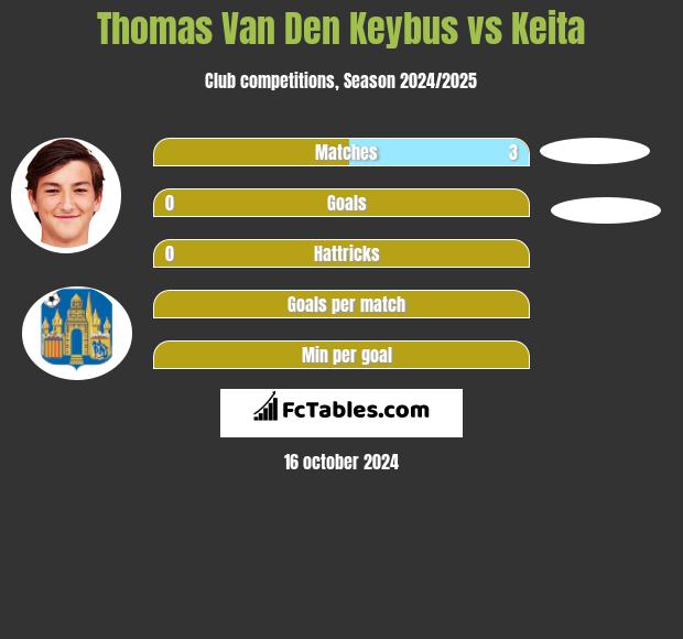 Thomas Van Den Keybus vs Keita h2h player stats