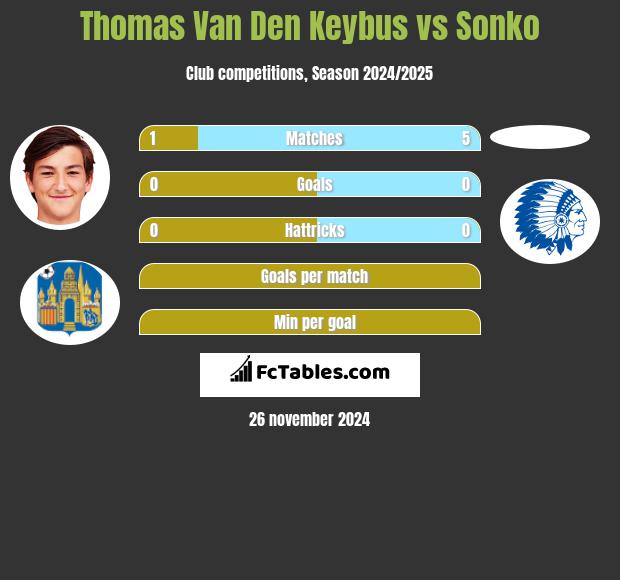 Thomas Van Den Keybus vs Sonko h2h player stats