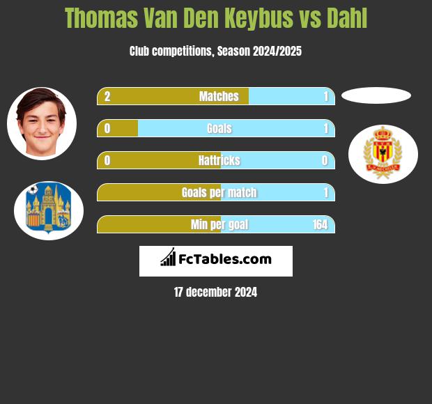 Thomas Van Den Keybus vs Dahl h2h player stats