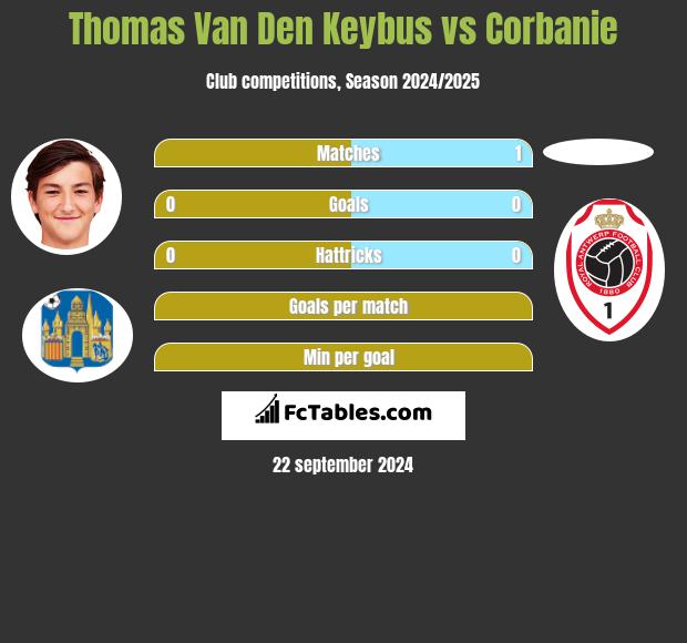 Thomas Van Den Keybus vs Corbanie h2h player stats