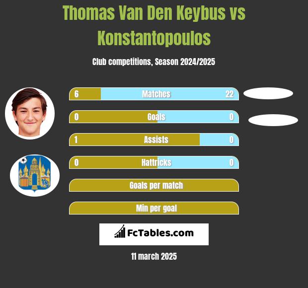 Thomas Van Den Keybus vs Konstantopoulos h2h player stats