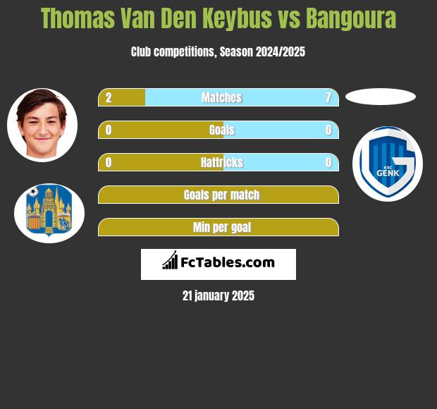 Thomas Van Den Keybus vs Bangoura h2h player stats