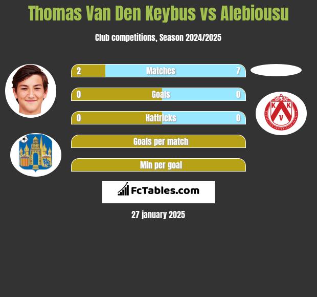 Thomas Van Den Keybus vs Alebiousu h2h player stats