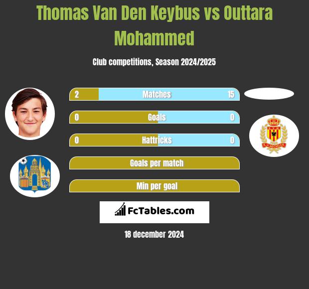 Thomas Van Den Keybus vs Outtara Mohammed h2h player stats