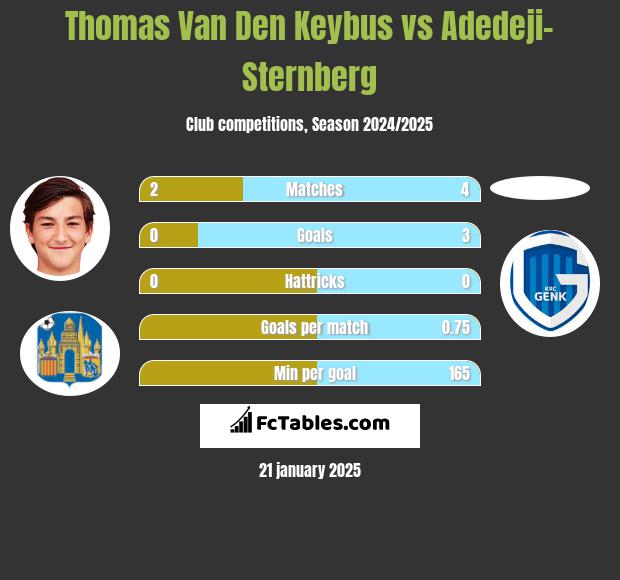 Thomas Van Den Keybus vs Adedeji-Sternberg h2h player stats