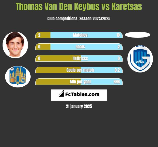 Thomas Van Den Keybus vs Karetsas h2h player stats