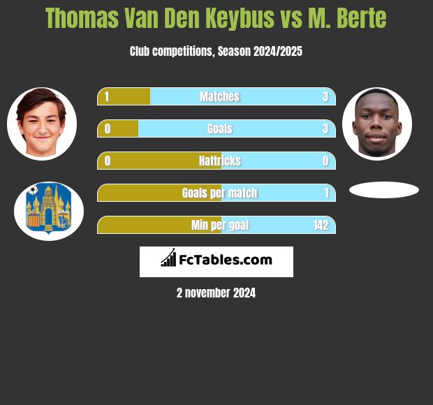 Thomas Van Den Keybus vs M. Berte h2h player stats