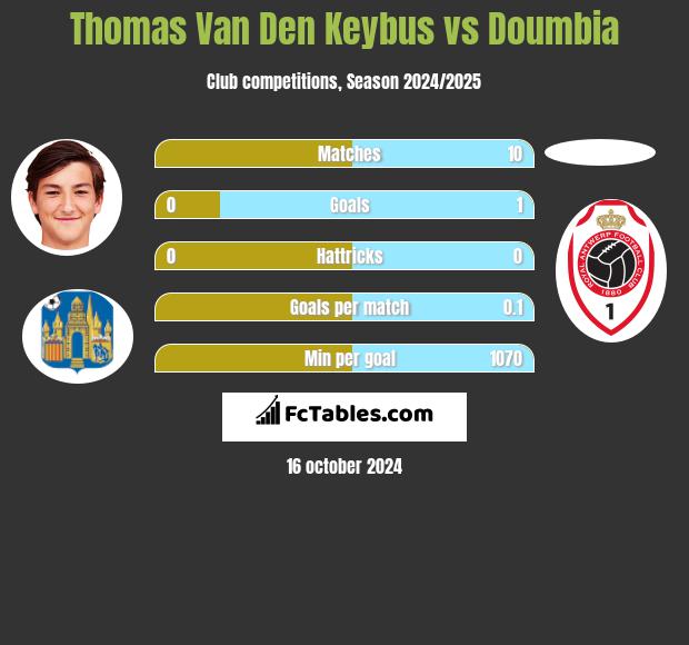 Thomas Van Den Keybus vs Doumbia h2h player stats