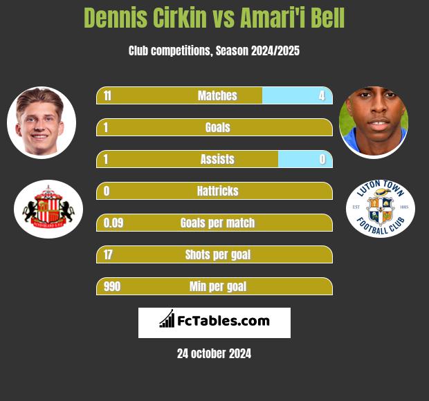 Dennis Cirkin vs Amari'i Bell h2h player stats